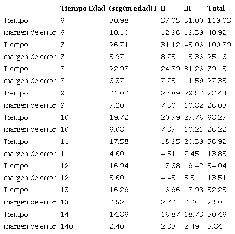 Baremo de tiempo por edad del test de movimientos sacádicos K-D