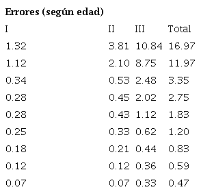 Baremo de errores por edad del test de movimientos sacádicos K-D