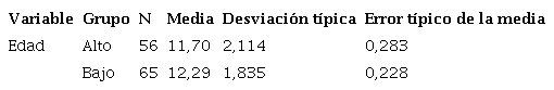 Media y desviación típica en la variable edad