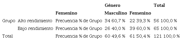 Frecuencia y porcentaje del género por grupo
