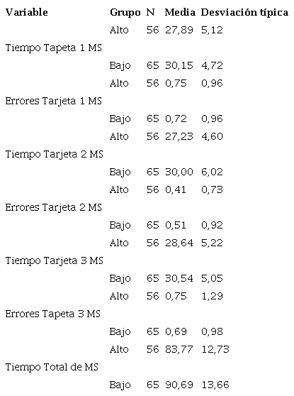 Promedio y desviación típica en variables cuantitativas de los movimientos sacádicos