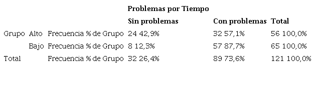 Frecuencia y porcentaje de problemas por tiempo total de lectura