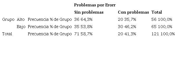 Frecuencia y porcentaje de problemas por errores totales de lectura