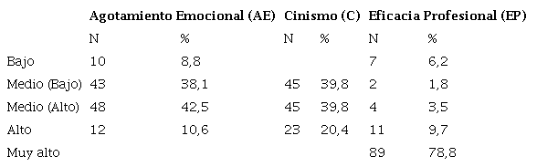 Dimensiones del s&iacute;ndrome de Burnout