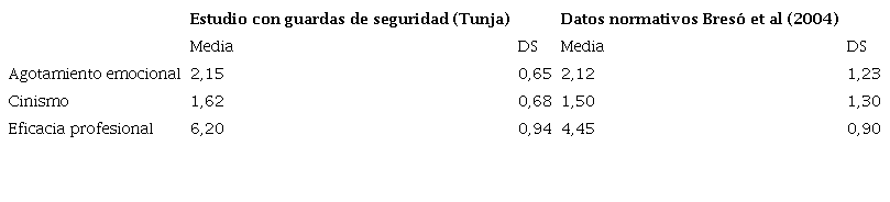 Medias de los guardas en las dimensiones del MBI- GS comparadas con los datos normativos colombianos
