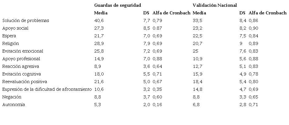 Medias y confiabilidad de los guardas de seguridad en los componentes del EEC-M comparadas con la validaci&oacute;n colombiana