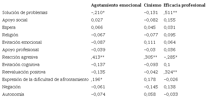 Relaci&oacute;n entre las estrategias de afrontamiento y las dimensiones del s&iacute;ndrome de Burnout