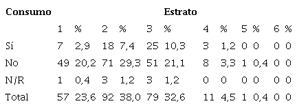 Consumo de sustancias psicoactivas de acuerdo con el estrato socioeconómico