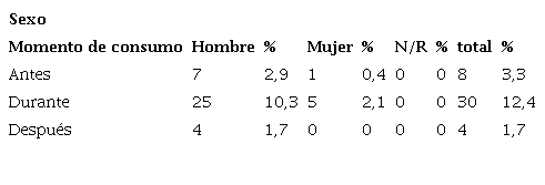 Momento de consumo de sustancias psicoactivas con consumo de alcohol en función de sexo
