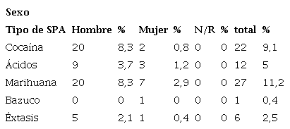 Consumo de tipos de sustancias psicoactivas en función del sexo