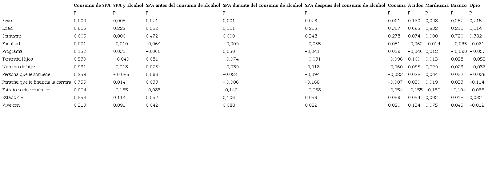 Asociaciones de consumo de sustancias psicoactivas con los factores sociodemográficos a través de Chi cuadardo