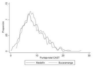 Distribuci&oacute;n del puntaje de la prueba CAST entre los participantes de las dos ciudades