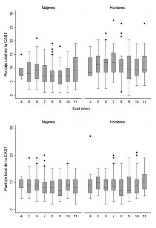 Distribuci&oacute;n del puntaje de la prueba CAST seg&uacute;n los grupos por sexo y edad en Bucaramanga (izquierda) y Medell&iacute;n (derecha)