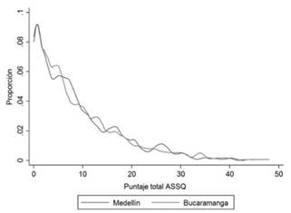 Distribuci&oacute;n del puntaje de la prueba ASSQ entre los participantes de las dos ciudades