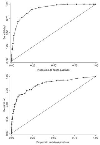 &Aacute;rea bajo la curva ROC del puntaje total de la CAST para identificar puntajes positivos de la ASSQ (gr&aacute;fica arriba) y del puntaje total de ASSQ para identificar casos positivos por CAST (gr&aacute;fica abajo)