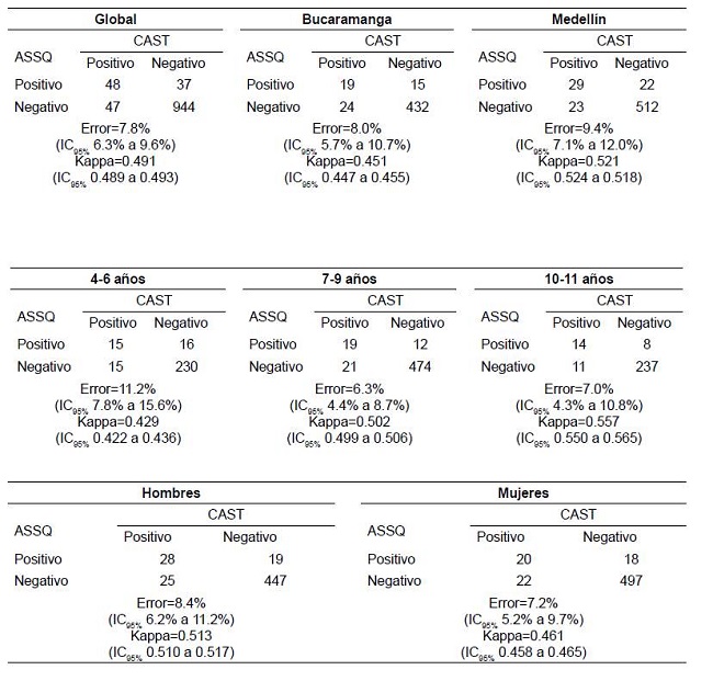 Concordancia de las pruebas CAST y ASSQ
