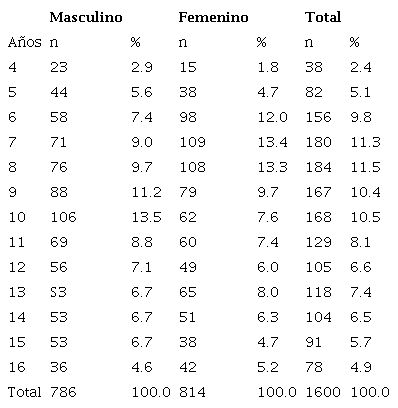 Edad de los estudiantes participantes seg&uacute;n su sexo