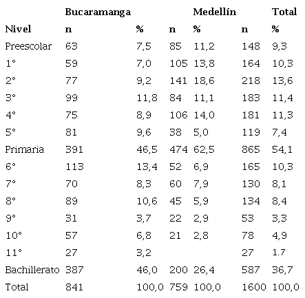 Nivel acad&eacute;mico de los estudiantes participantes seg&uacute;n cada ciudad