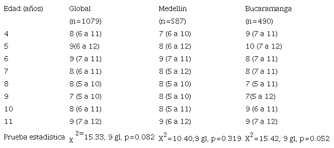 Mediana y Rango Intercuartil (RIQ) del puntaje total de la escala CAST por edad, en la poblaci&oacute;n total y entre las dos ciudades