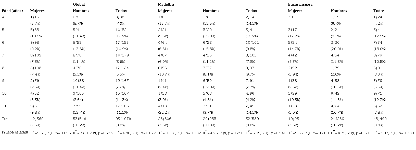 Nivel de la prueba CAST por grupos de edad, en toda la poblaci&oacute;n y entre las dos ciudades