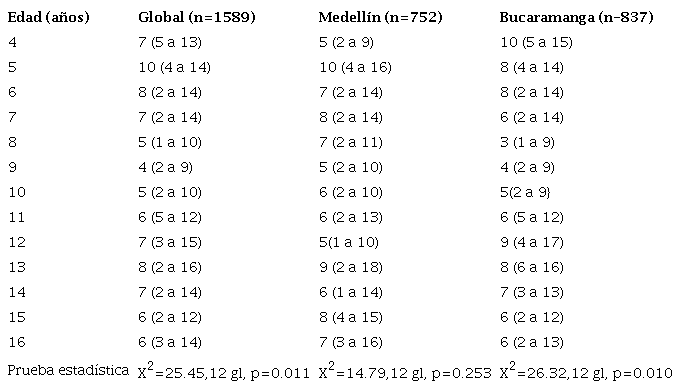 Mediana e (RIQ) del puntaje total de la ASSQ por grupos de edad, en la poblaci&oacute;n total y entre las dos ciudades