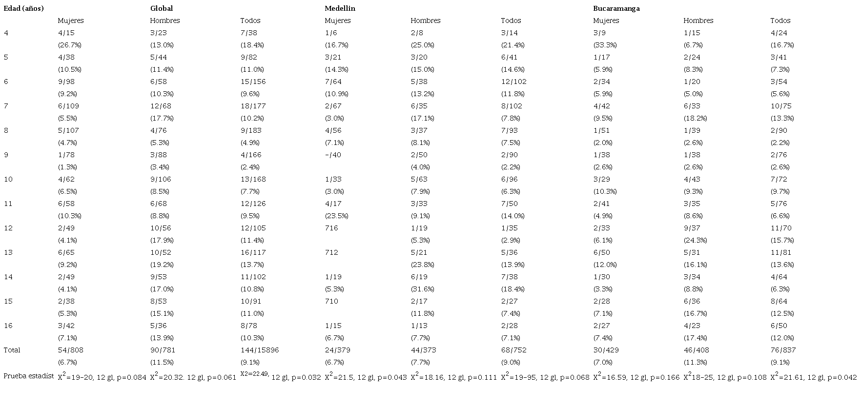 Nivel de la prueba ASSQ por grupos de edad, en toda la poblaci&oacute;n y entre las dos ciudades