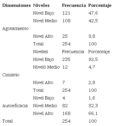 Resultados generales del SBA, por niveles