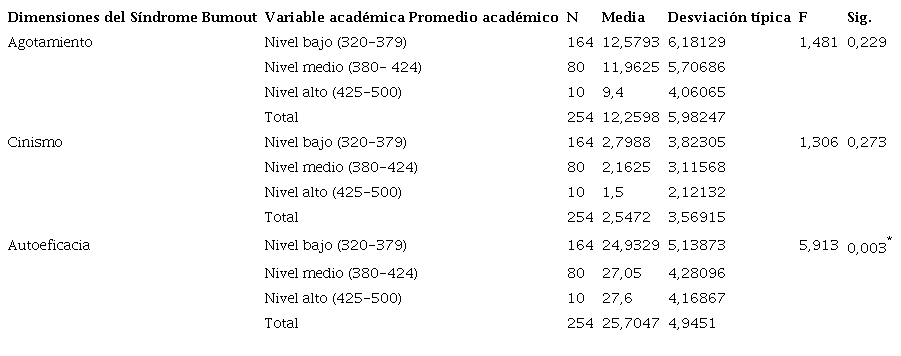 Distribuci&oacute;n por Dimensiones del SBA con relaci&oacute;n a la variable Promedio Acad&eacute;mico
