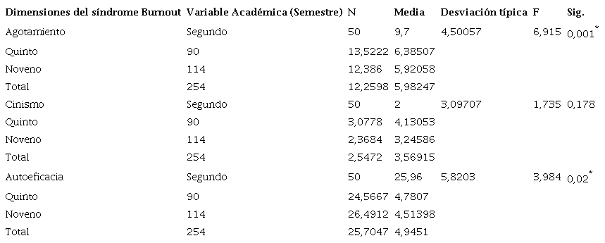 Distribuci&oacute;n por Dimensiones del SBA con relaci&oacute;n a la variable Semestre
