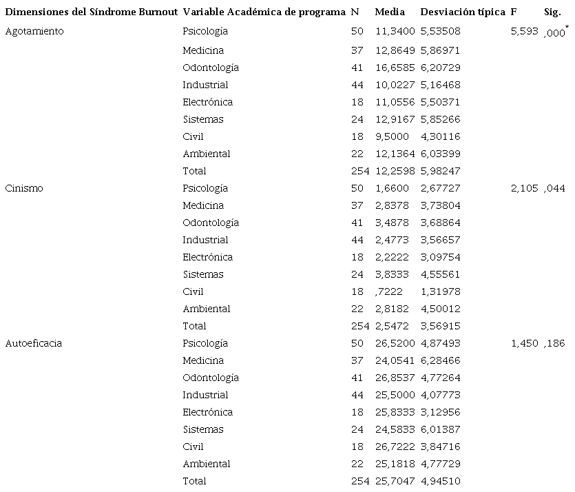 Distribuci&oacute;n por Dimensiones del SBA con relaci&oacute;n a la variable Programa