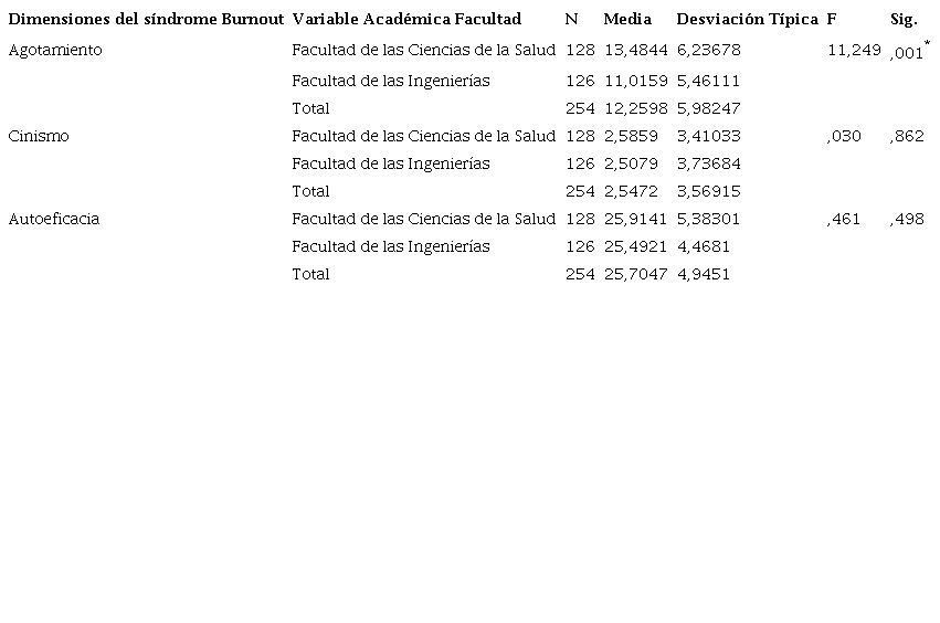 Distribuci&oacute;n por Dimensiones del SBA con relaci&oacute;n a la variable Facultad