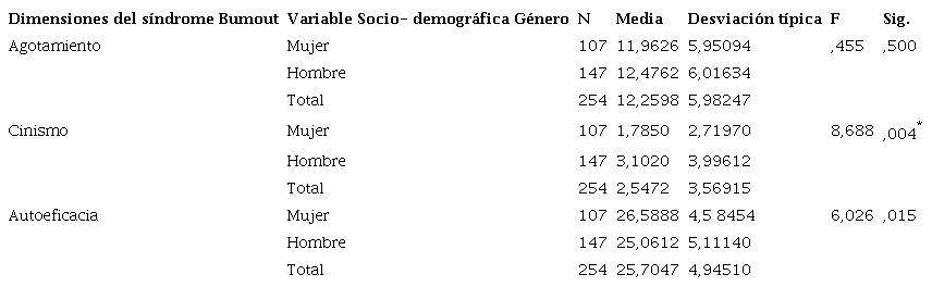 Dimensiones del SBA con relaci&oacute;n a la variable Sociodemogr&aacute;fica G&eacute;nero