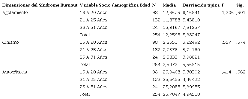 Dimensiones del SBA con relaci&oacute;n a la variable Sociodemogr&aacute;fica Edad