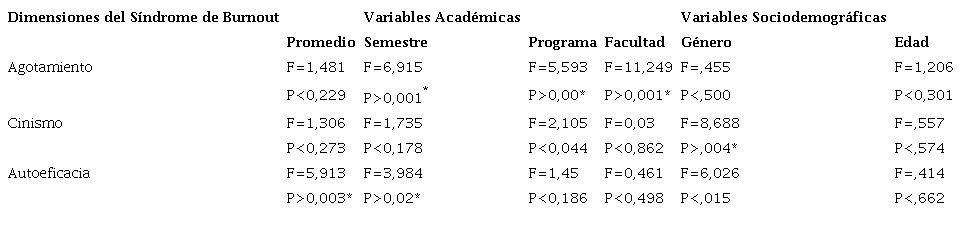 Diferencias significativas de las dimensiones del SBA con variables Acad&eacute;micas y Sociodemogr&aacute;ficas
