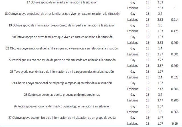 Resultados en la Escala de Soporte Social respecto de un suceso vital (27 items) cont