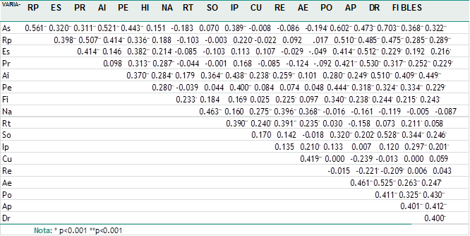 Correlaci&oacute;n de Spearman entre las variables de estudio