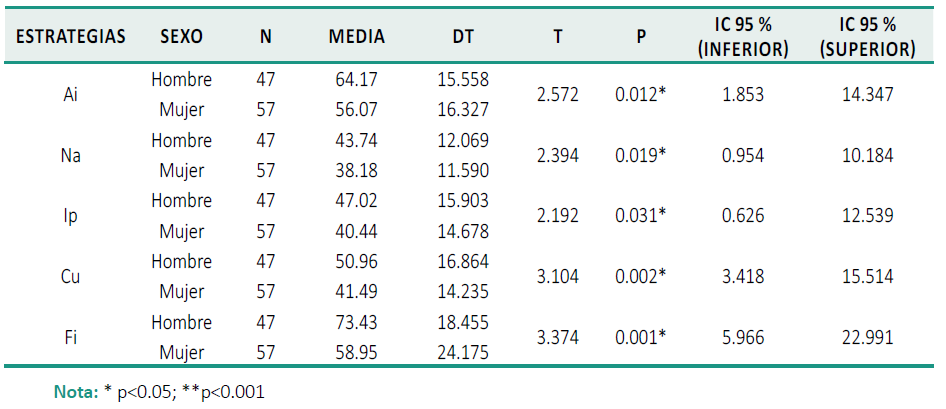 Diferencia de medias en funci&oacute;n del sexo en las estrategias de afrontamiento y el bienestar psicosocial