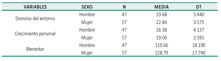 Bienestar Psicol&oacute;gico y Sexo en los Adolescentes