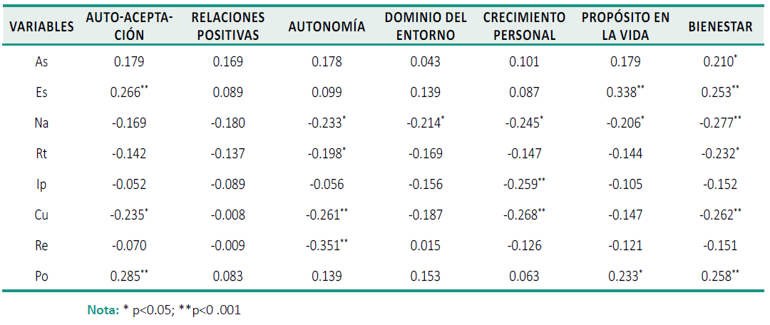 Correlaci&oacute;n de Spearman entre las Estrategias de Afrontamiento y Bienestar Psicol&oacute;gico