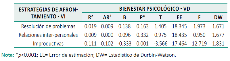 Modelo de regresi&oacute;n lineal entre el Bienestar Psicol&oacute;gico y las Estrategias de Afrontamiento