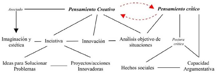 Relaci&oacute;n Pensamiento creativo-pensamiento cr&iacute;tico.