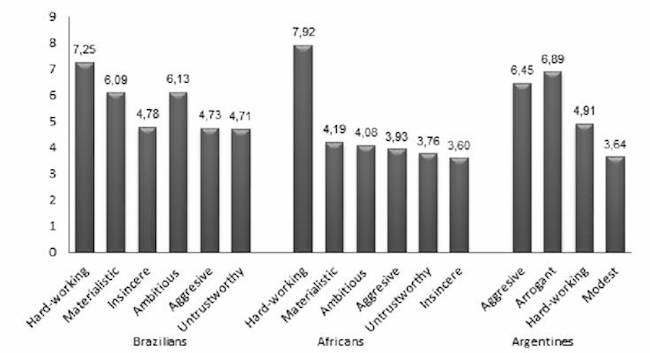 Brazilian᾿s Self-perception and perception in Negative Stereotypes of Africans and Argentines