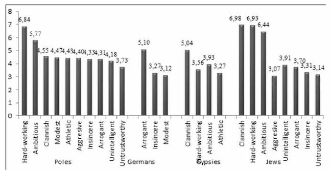 Polish Self-Perception and perception in Negative Stereotypes of Germans, Gypsies and Jews