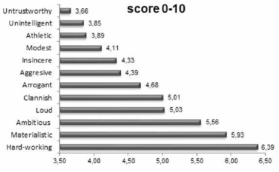 Self-perception of Polish with relation Negative Stereotypes