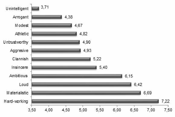 Self-perception of Brazilian with relation Negative Stereotypes
