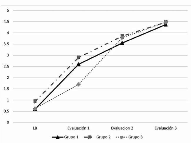 Promedio de puntuaciones totales a lo largo del tiempo
