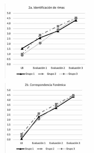Promedio de puntuaciones de sensibilidad a la rima a lo largo del tiempo.