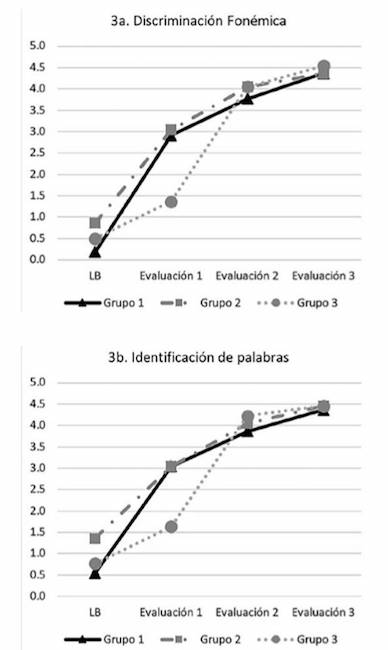 Promedio de puntuaciones de sensibilidad a la segmentación a lo largo del tiempo.