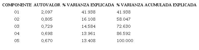 Valores propios, varianza explicada y acumulada de los factores del EDENA