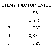 Cargas factoriales de los cinco reactivos de la EDENA (con los cinco reactivos de la versi&oacute;n final).
